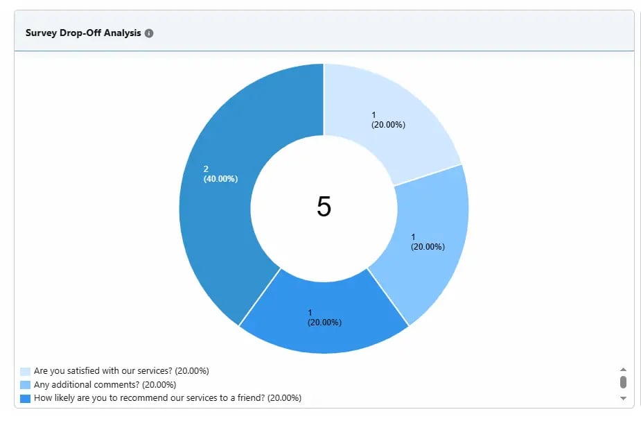 Drop-Off Analysis