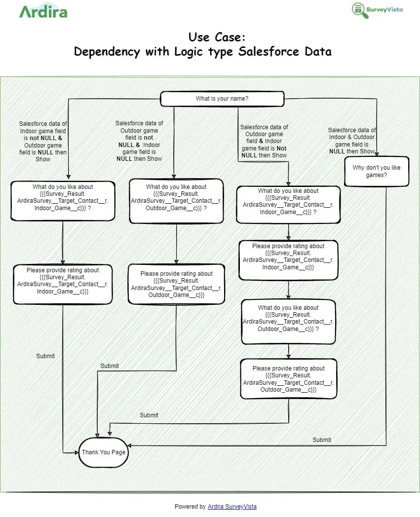 Use case of ‘Show Rule’ dependency with Logic Type ‘Salesforce Data’